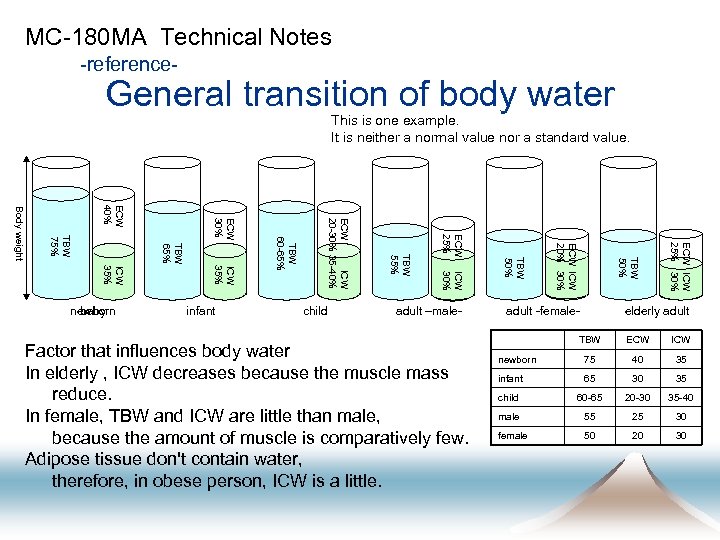 MC-180 MA Technical Notes -reference- General transition of body water This is one example.