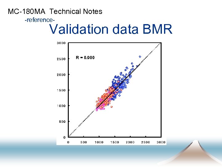 MC-180 MA Technical Notes -reference- Validation data BMR R = 0. 900 