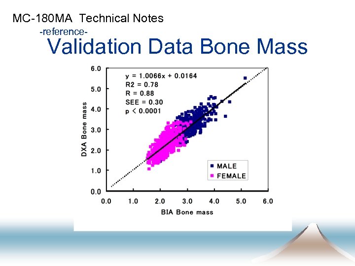 MC-180 MA Technical Notes -reference- Validation Data Bone Mass 