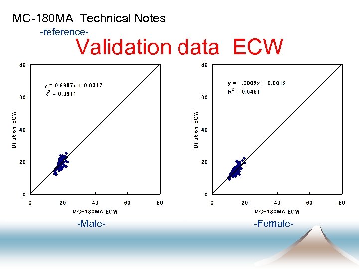 MC-180 MA Technical Notes -reference- Validation data ECW -Male- -Female- 