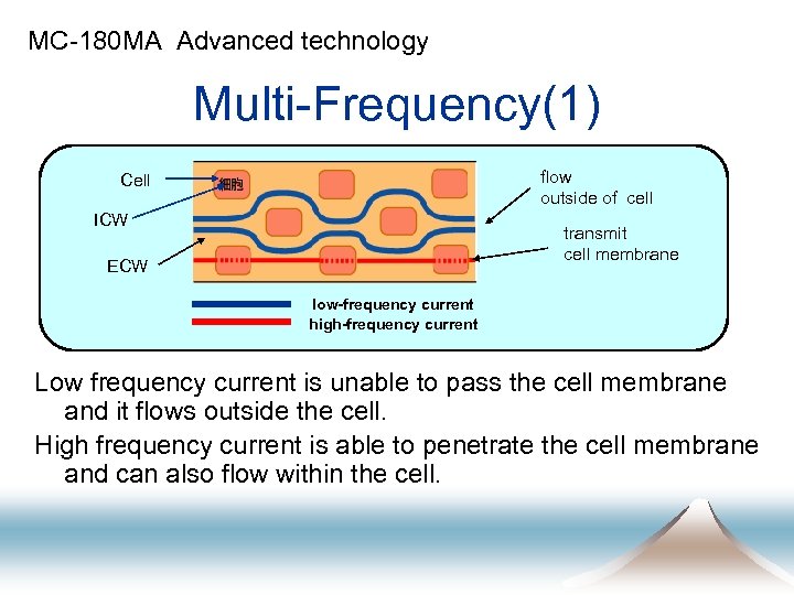 MC-180 MA Advanced technology Multi-Frequency(1) flow outside of cell Cell ICW transmit cell membrane