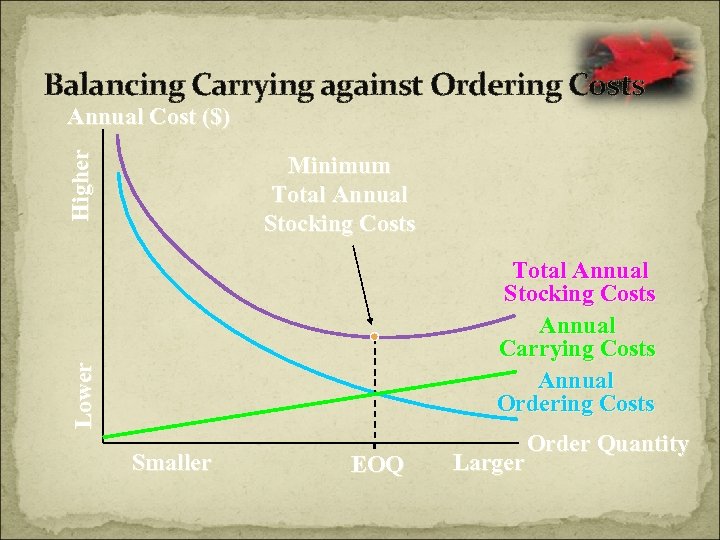 Balancing Carrying against Ordering Costs Higher Annual Cost ($) Minimum Total Annual Stocking Costs