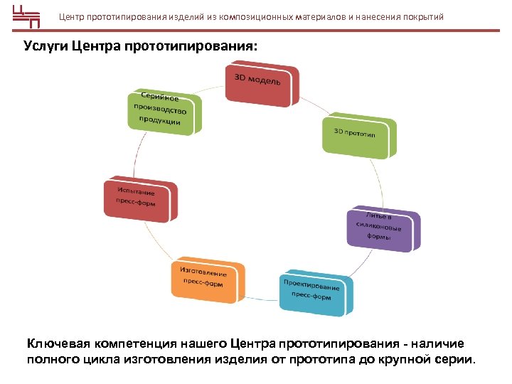 Центр прототипирования изделий из композиционных материалов и нанесения покрытий Услуги Центра прототипирования: Ключевая компетенция