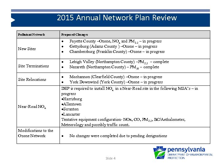 2015 Annual Network Plan Review Headings : White Text 40 pt. Calibri Pollutant Network