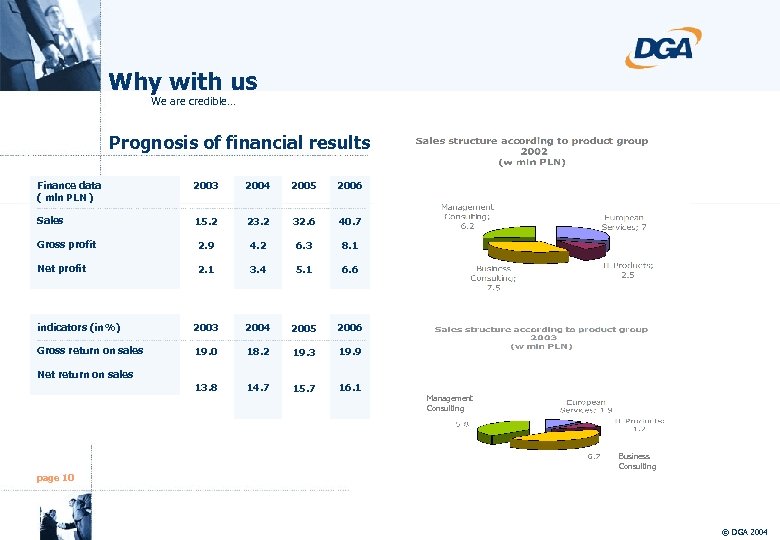 Why with us We are credible… Prognosis of financial results Finance data ( mln