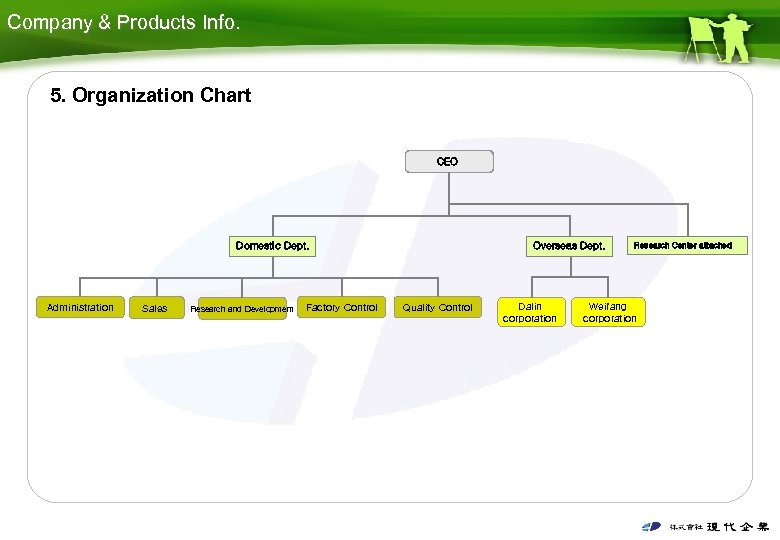 Company & Products Info. 5. Organization Chart CEO Domestic Dept. Administration Sales Research and