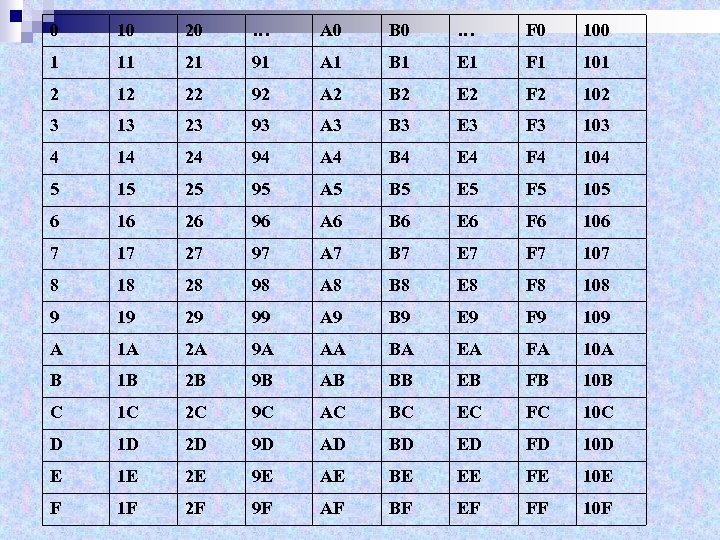 0 10 20 … A 0 B 0 … F 0 100 1 11