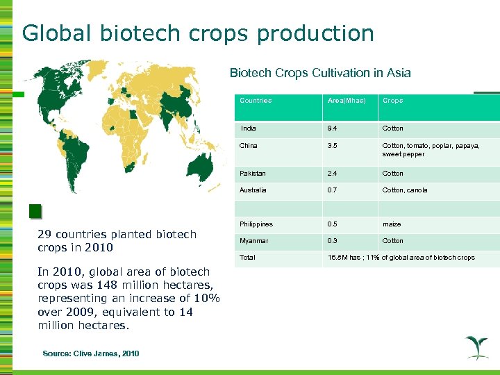 Global biotech crops production Biotech Crops Cultivation in Asia Countries Cotton 3. 5 Cotton,