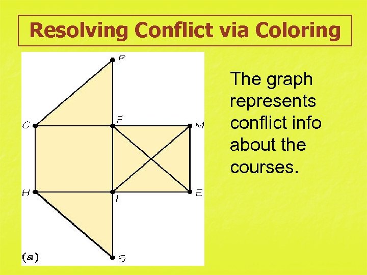 Resolving Conflict via Coloring The graph represents conflict info about the courses. 
