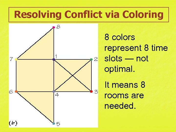 Resolving Conflict via Coloring 8 colors represent 8 time slots — not optimal. It