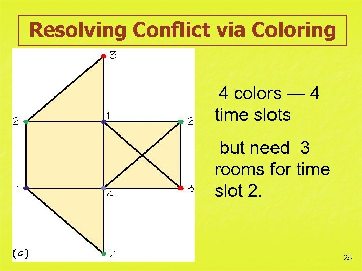 Resolving Conflict via Coloring 4 colors — 4 time slots but need 3 rooms