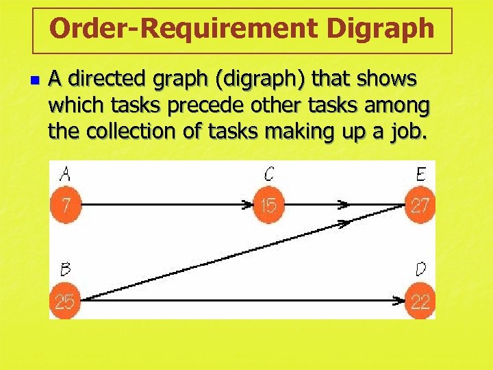 Order-Requirement Digraph n A directed graph (digraph) that shows which tasks precede other tasks