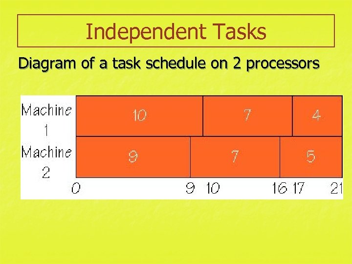 Independent Tasks Diagram of a task schedule on 2 processors 