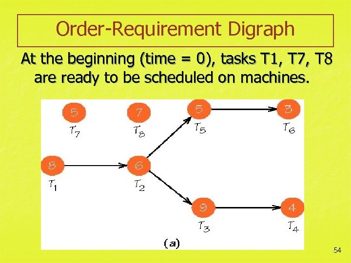Order-Requirement Digraph At the beginning (time = 0), tasks T 1, T 7, T