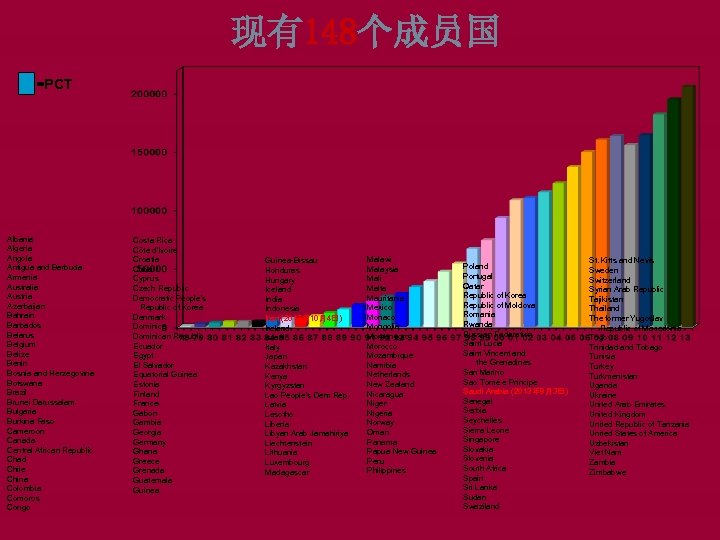 现有148个成员国 =PCT Albania Algeria Angola Antigua and Barbuda Armenia Australia Austria Azerbaijan Bahrain Barbados