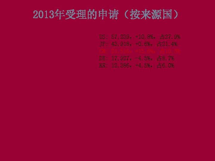 2013年受理的申请（按来源国） US: JP: CN: DE: KR: 57, 239，+10. 8%，占 27. 9% 43, 918，+0. 6%，占