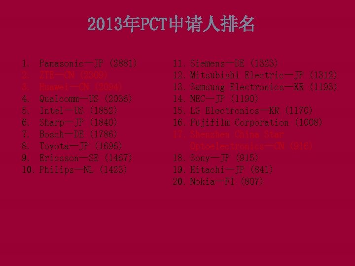 2013年PCT申请人排名 1. Panasonic—JP (2881) 2. ZTE—CN (2309) 3. Huawei—CN (2094) 4. Qualcomm—US (2036) 5.