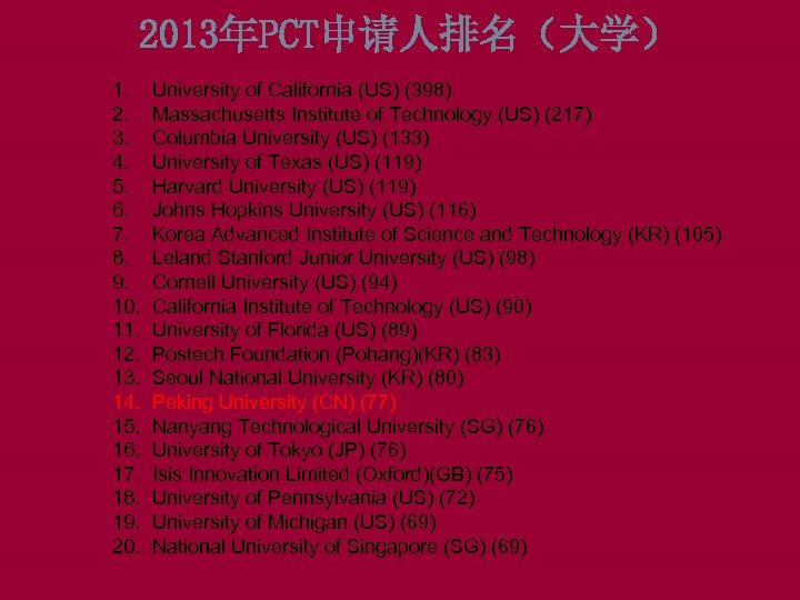 2013年PCT申请人排名（大学） 1. 2. 3. 4. 5. 6. 7. 8. 9. 10. 11. 12. 13.