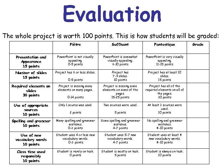 Evaluation The whole project is worth 100 points. This is how students will be