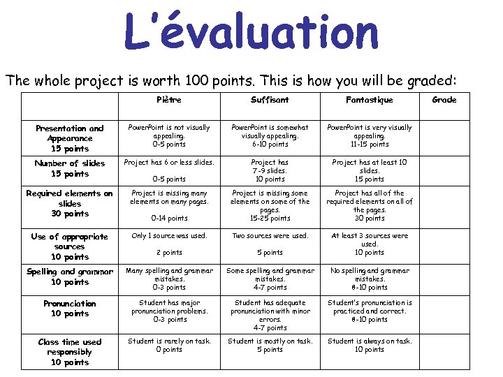L’évaluation The whole project is worth 100 points. This is how you will be