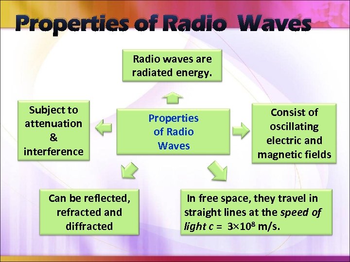 Properties of Radio Waves Radio waves are radiated energy. Subject to attenuation & interference
