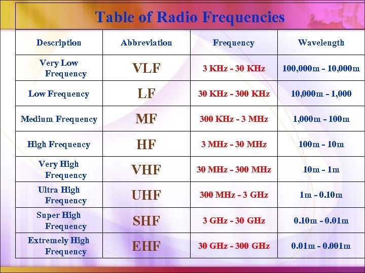 Table of Radio Frequencies Description Abbreviation Frequency Wavelength VLF 3 KHz - 30 KHz