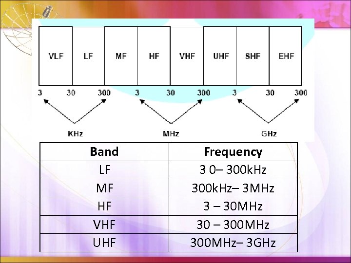 Band LF MF HF VHF UHF Frequency 3 0– 300 k. Hz– 3 MHz