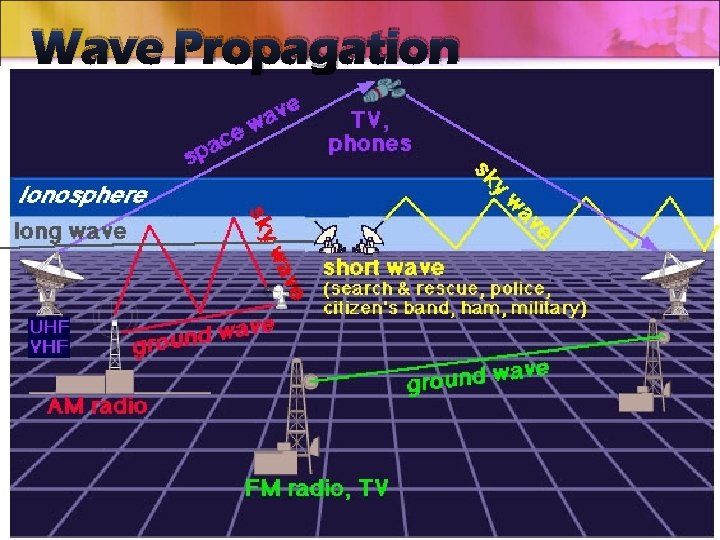 Wave Propagation 