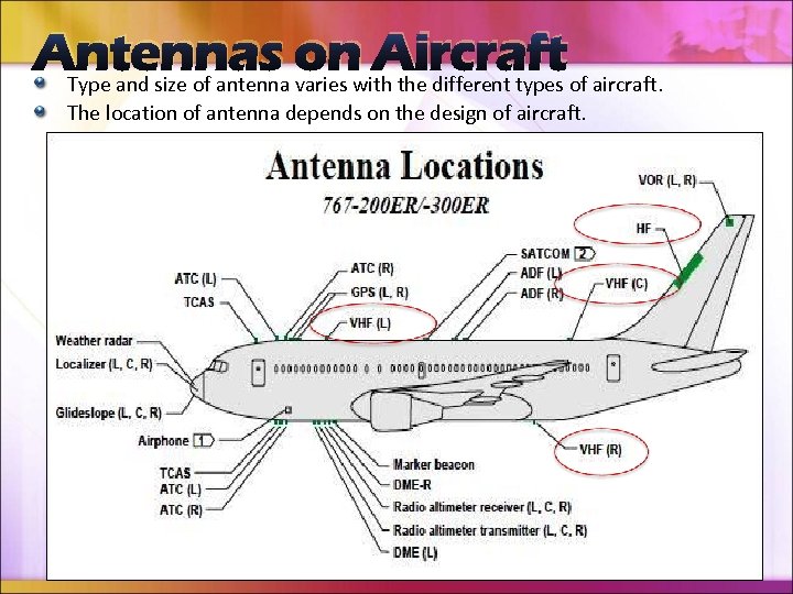 Antennas varies with the different types of aircraft. on Aircraft Type and size of