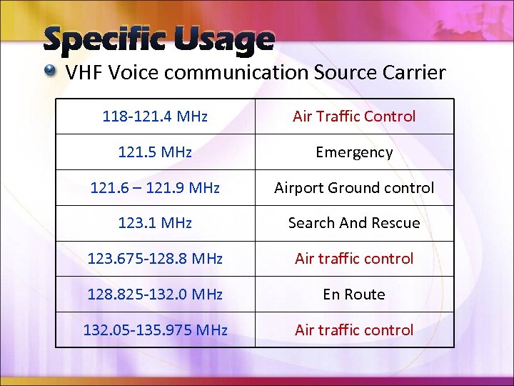 Specific Usage VHF Voice communication Source Carrier 118 -121. 4 MHz Air Traffic Control