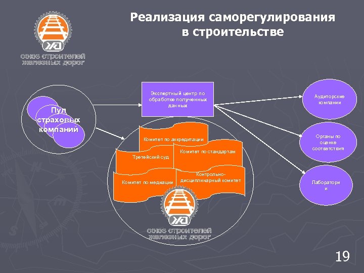 Реализация саморегулирования в строительстве Пул страховых компаний Экспертный центр по обработке полученных данных Комитет