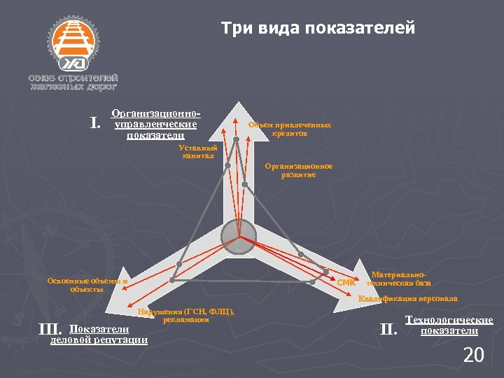 Три вида показателей I. Организационноуправленческие показатели Объем привлеченных кредитов Уставный капитал Организационное развитие Освоенные