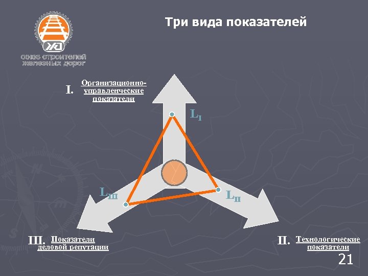 Три вида показателей I. Организационноуправленческие показатели LI LIII III. Показатели деловой репутации LII II.