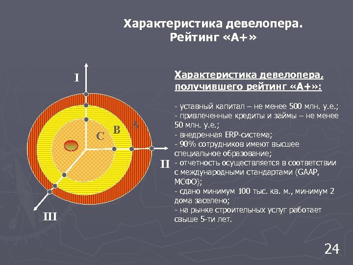 Характеристика девелопера. Рейтинг «А+» Характеристика девелопера, получившего рейтинг «А+» : I C B A