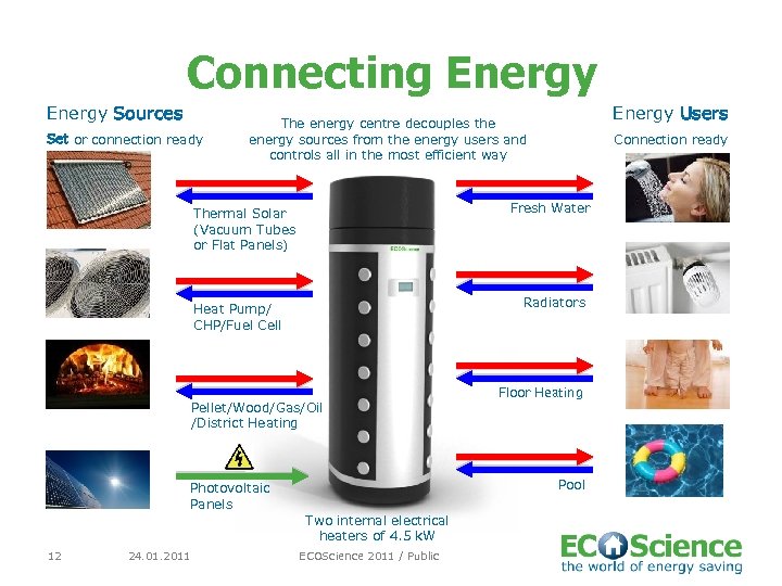 Connecting Energy Sources Set or connection ready Radiators Heat Pump/ CHP/Fuel Cell Pellet/Wood/Gas/Oil /District