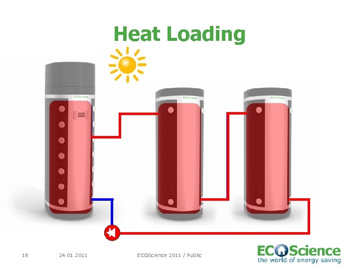Heat Loading 18 24. 01. 2011 ECOScience 2011 / Public 
