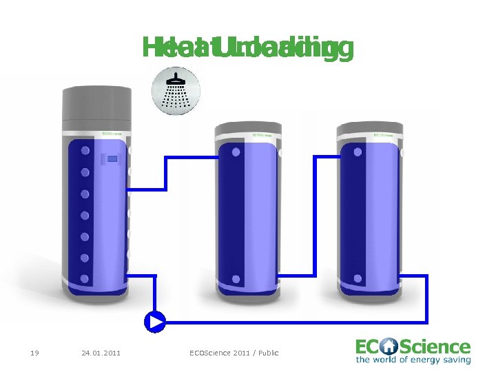 Heat Unloading Heat Loading 19 24. 01. 2011 ECOScience 2011 / Public 