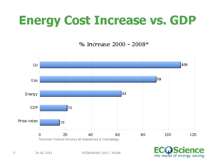 Energy Cost Increase vs. GDP % Increase 2000 - 2008* Oil Gas Energy GDP