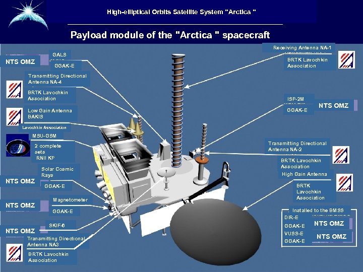 Высокоэллиптическая гидрометеорологическая High-elliptical Orbits система System 
