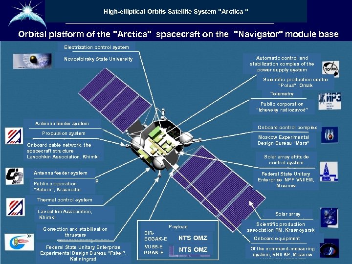 Высокоэллиптическая гидрометеорологическая High-elliptical Orbits система System 