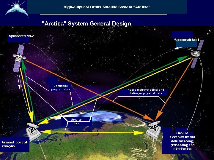 Высокоэллиптическая гидрометеорологическая High-elliptical Orbitsсистема «Арктика» космическая Satellite System 