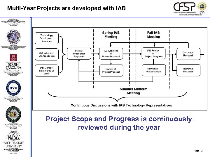 Multi-Year Projects are developed with IAB Project Scope and Progress is continuously reviewed during