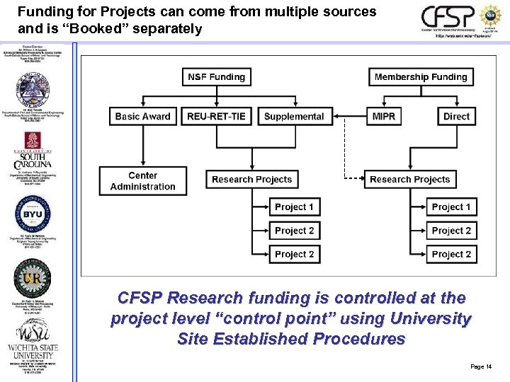 Funding for Projects can come from multiple sources and is “Booked” separately Collaborations are