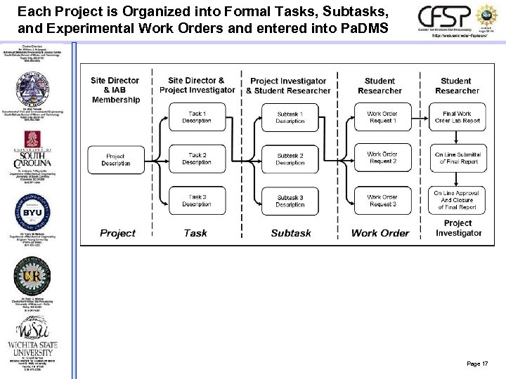 Each Project is Organized into Formal Tasks, Subtasks, and Experimental Work Orders and entered