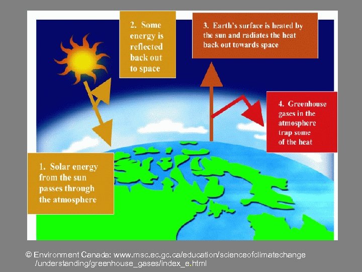  © Environment Canada: www. msc. ec. gc. ca/education/scienceofclimatechange /understanding/greenhouse_gases/index_e. html 