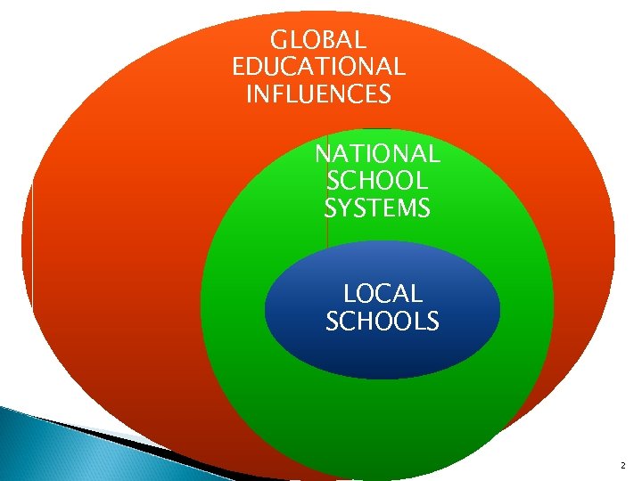 GLOBAL EDUCATIONAL INFLUENCES NATIONAL SCHOOL SYSTEMS LOCAL SCHOOLS 2 