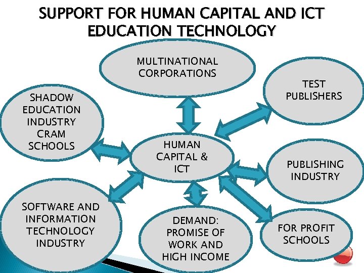 SUPPORT FOR HUMAN CAPITAL AND ICT EDUCATION TECHNOLOGY MULTINATIONAL CORPORATIONS SHADOW EDUCATION INDUSTRY CRAM