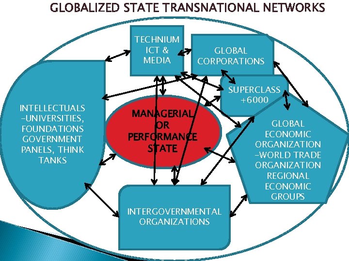 GLOBALIZED STATE TRANSNATIONAL NETWORKS TECHNIUM ICT & MEDIA INTELLECTUALS -UNIVERSITIES, FOUNDATIONS GOVERNMENT PANELS, THINK