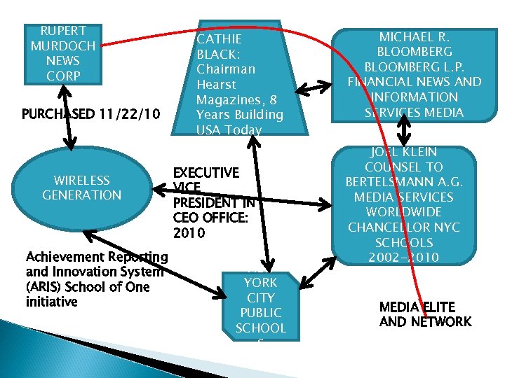 RUPERT MURDOCH NEWS CORP PURCHASED 11/22/10 WIRELESS GENERATION Achievement Reporting and Innovation System (ARIS)