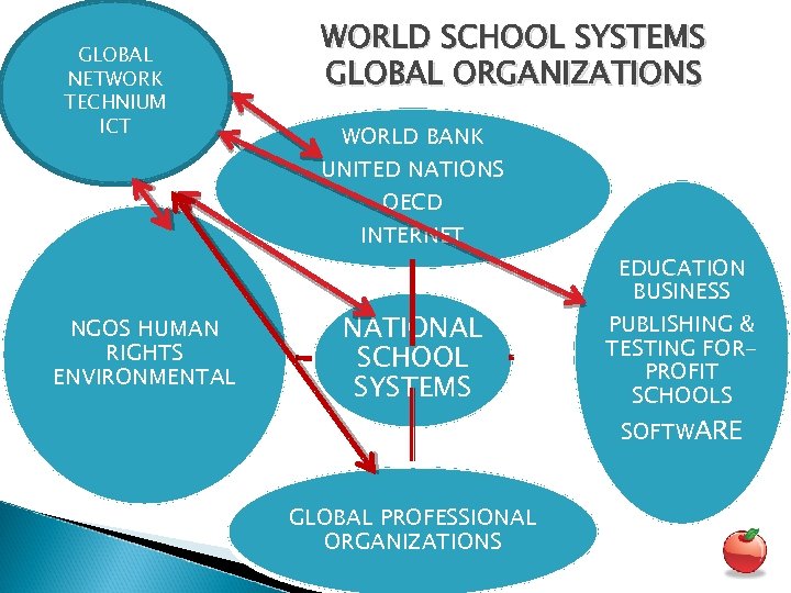 GLOBAL NETWORK TECHNIUM ICT WORLD SCHOOL SYSTEMS GLOBAL ORGANIZATIONS WORLD BANK UNITED NATIONS OECD